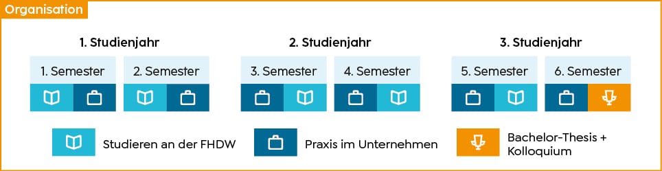 FHDW Studienorganisation duales Bachelor Studium kurz